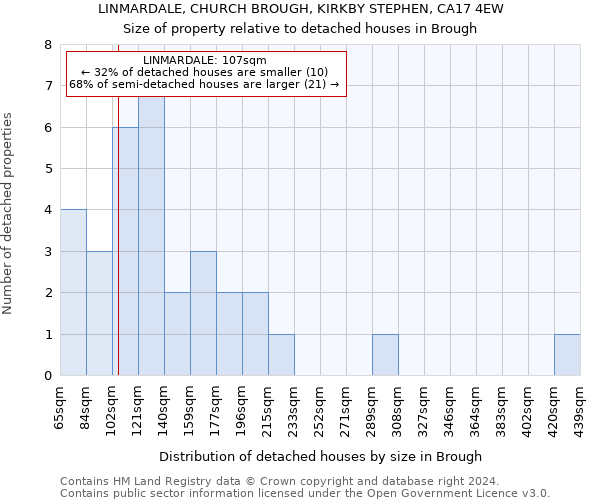 LINMARDALE, CHURCH BROUGH, KIRKBY STEPHEN, CA17 4EW: Size of property relative to detached houses in Brough