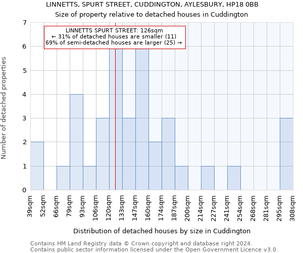 LINNETTS, SPURT STREET, CUDDINGTON, AYLESBURY, HP18 0BB: Size of property relative to detached houses in Cuddington