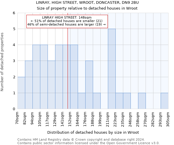 LINRAY, HIGH STREET, WROOT, DONCASTER, DN9 2BU: Size of property relative to detached houses in Wroot