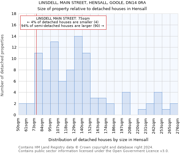 LINSDELL, MAIN STREET, HENSALL, GOOLE, DN14 0RA: Size of property relative to detached houses in Hensall