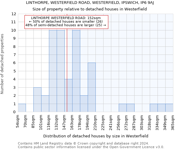 LINTHORPE, WESTERFIELD ROAD, WESTERFIELD, IPSWICH, IP6 9AJ: Size of property relative to detached houses in Westerfield