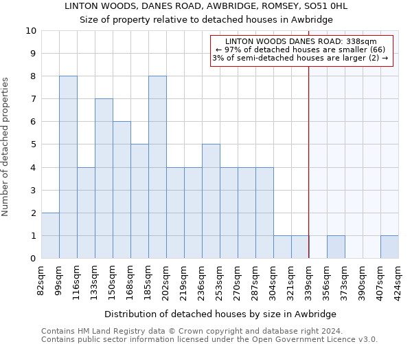 LINTON WOODS, DANES ROAD, AWBRIDGE, ROMSEY, SO51 0HL: Size of property relative to detached houses in Awbridge