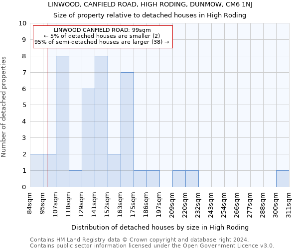 LINWOOD, CANFIELD ROAD, HIGH RODING, DUNMOW, CM6 1NJ: Size of property relative to detached houses in High Roding