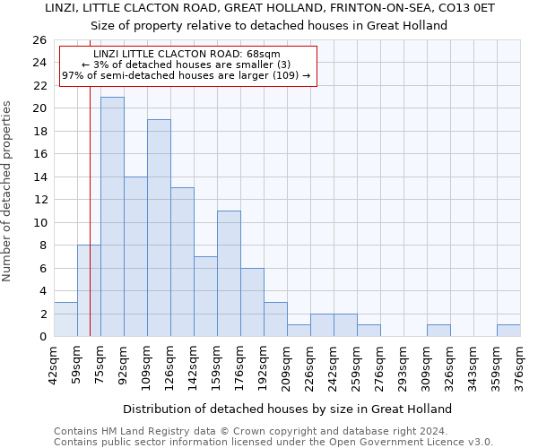 LINZI, LITTLE CLACTON ROAD, GREAT HOLLAND, FRINTON-ON-SEA, CO13 0ET: Size of property relative to detached houses in Great Holland