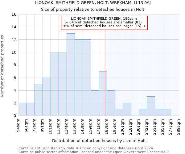 LIONOAK, SMITHFIELD GREEN, HOLT, WREXHAM, LL13 9AJ: Size of property relative to detached houses in Holt