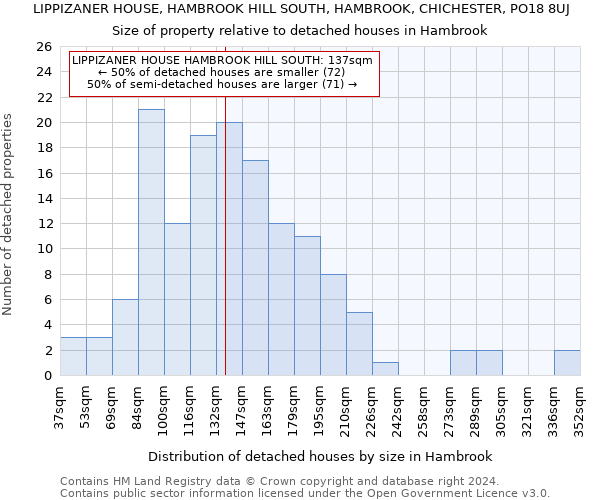 LIPPIZANER HOUSE, HAMBROOK HILL SOUTH, HAMBROOK, CHICHESTER, PO18 8UJ: Size of property relative to detached houses in Hambrook