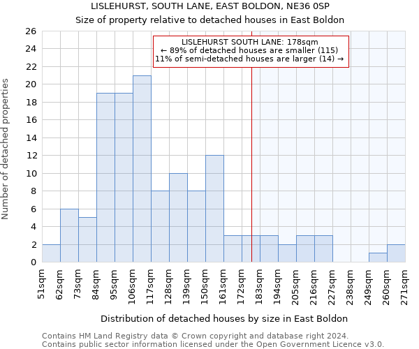 LISLEHURST, SOUTH LANE, EAST BOLDON, NE36 0SP: Size of property relative to detached houses in East Boldon