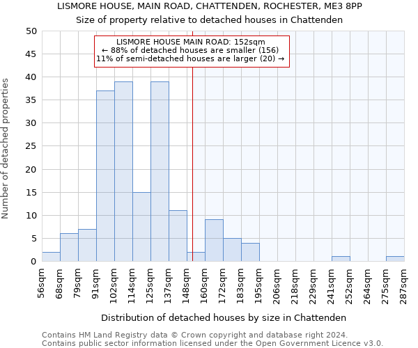 LISMORE HOUSE, MAIN ROAD, CHATTENDEN, ROCHESTER, ME3 8PP: Size of property relative to detached houses in Chattenden