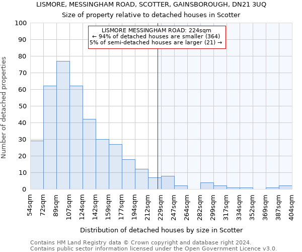 LISMORE, MESSINGHAM ROAD, SCOTTER, GAINSBOROUGH, DN21 3UQ: Size of property relative to detached houses in Scotter