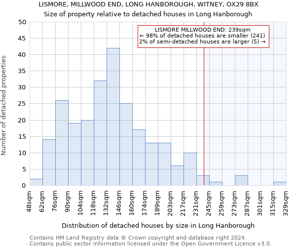 LISMORE, MILLWOOD END, LONG HANBOROUGH, WITNEY, OX29 8BX: Size of property relative to detached houses in Long Hanborough