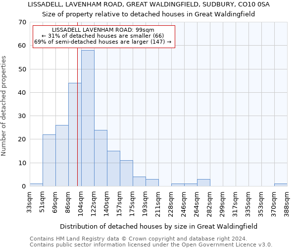 LISSADELL, LAVENHAM ROAD, GREAT WALDINGFIELD, SUDBURY, CO10 0SA: Size of property relative to detached houses in Great Waldingfield