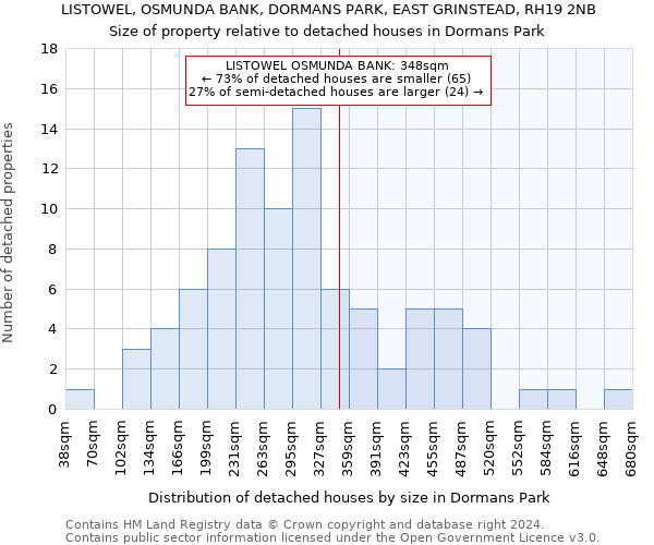 LISTOWEL, OSMUNDA BANK, DORMANS PARK, EAST GRINSTEAD, RH19 2NB: Size of property relative to detached houses in Dormans Park