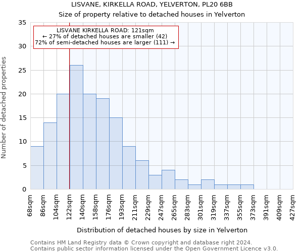 LISVANE, KIRKELLA ROAD, YELVERTON, PL20 6BB: Size of property relative to detached houses in Yelverton