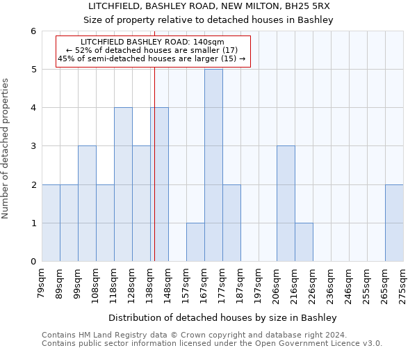 LITCHFIELD, BASHLEY ROAD, NEW MILTON, BH25 5RX: Size of property relative to detached houses in Bashley