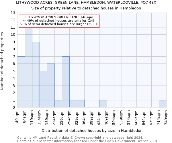 LITHYWOOD ACRES, GREEN LANE, HAMBLEDON, WATERLOOVILLE, PO7 4SX: Size of property relative to detached houses in Hambledon