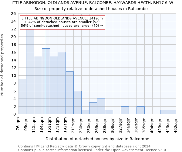 LITTLE ABINGDON, OLDLANDS AVENUE, BALCOMBE, HAYWARDS HEATH, RH17 6LW: Size of property relative to detached houses in Balcombe