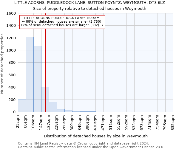 LITTLE ACORNS, PUDDLEDOCK LANE, SUTTON POYNTZ, WEYMOUTH, DT3 6LZ: Size of property relative to detached houses in Weymouth