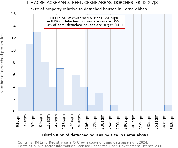 LITTLE ACRE, ACREMAN STREET, CERNE ABBAS, DORCHESTER, DT2 7JX: Size of property relative to detached houses in Cerne Abbas