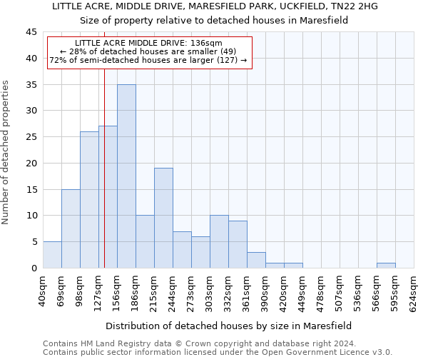 LITTLE ACRE, MIDDLE DRIVE, MARESFIELD PARK, UCKFIELD, TN22 2HG: Size of property relative to detached houses in Maresfield