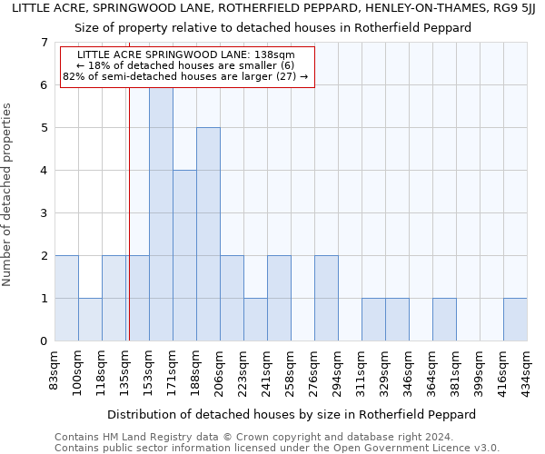 LITTLE ACRE, SPRINGWOOD LANE, ROTHERFIELD PEPPARD, HENLEY-ON-THAMES, RG9 5JJ: Size of property relative to detached houses in Rotherfield Peppard