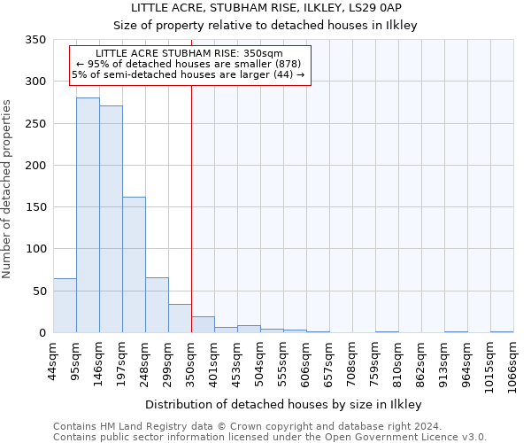 LITTLE ACRE, STUBHAM RISE, ILKLEY, LS29 0AP: Size of property relative to detached houses in Ilkley