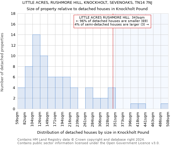 LITTLE ACRES, RUSHMORE HILL, KNOCKHOLT, SEVENOAKS, TN14 7NJ: Size of property relative to detached houses in Knockholt Pound