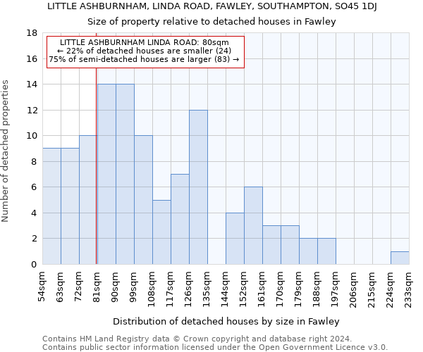 LITTLE ASHBURNHAM, LINDA ROAD, FAWLEY, SOUTHAMPTON, SO45 1DJ: Size of property relative to detached houses in Fawley