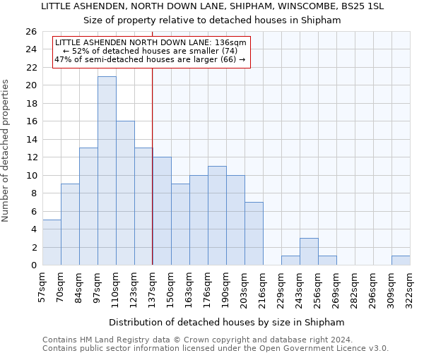 LITTLE ASHENDEN, NORTH DOWN LANE, SHIPHAM, WINSCOMBE, BS25 1SL: Size of property relative to detached houses in Shipham