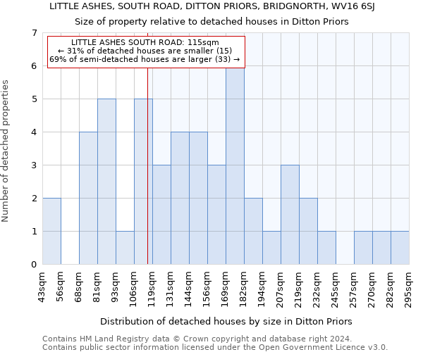 LITTLE ASHES, SOUTH ROAD, DITTON PRIORS, BRIDGNORTH, WV16 6SJ: Size of property relative to detached houses in Ditton Priors