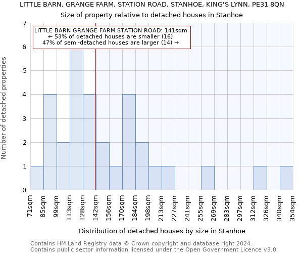 LITTLE BARN, GRANGE FARM, STATION ROAD, STANHOE, KING'S LYNN, PE31 8QN: Size of property relative to detached houses in Stanhoe