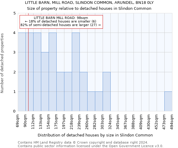 LITTLE BARN, MILL ROAD, SLINDON COMMON, ARUNDEL, BN18 0LY: Size of property relative to detached houses in Slindon Common