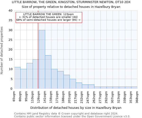 LITTLE BARROW, THE GREEN, KINGSTON, STURMINSTER NEWTON, DT10 2DX: Size of property relative to detached houses in Hazelbury Bryan