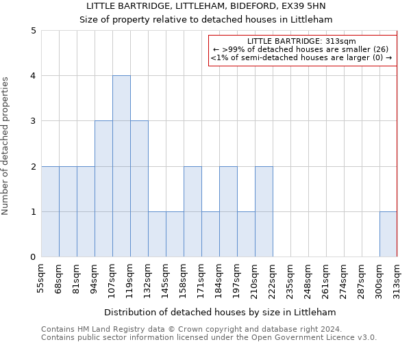 LITTLE BARTRIDGE, LITTLEHAM, BIDEFORD, EX39 5HN: Size of property relative to detached houses in Littleham