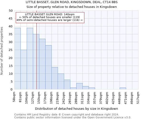 LITTLE BASSET, GLEN ROAD, KINGSDOWN, DEAL, CT14 8BS: Size of property relative to detached houses in Kingsdown