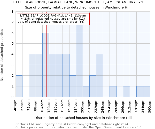 LITTLE BEAR LODGE, FAGNALL LANE, WINCHMORE HILL, AMERSHAM, HP7 0PG: Size of property relative to detached houses in Winchmore Hill