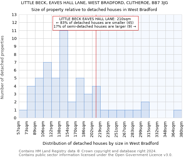 LITTLE BECK, EAVES HALL LANE, WEST BRADFORD, CLITHEROE, BB7 3JG: Size of property relative to detached houses in West Bradford