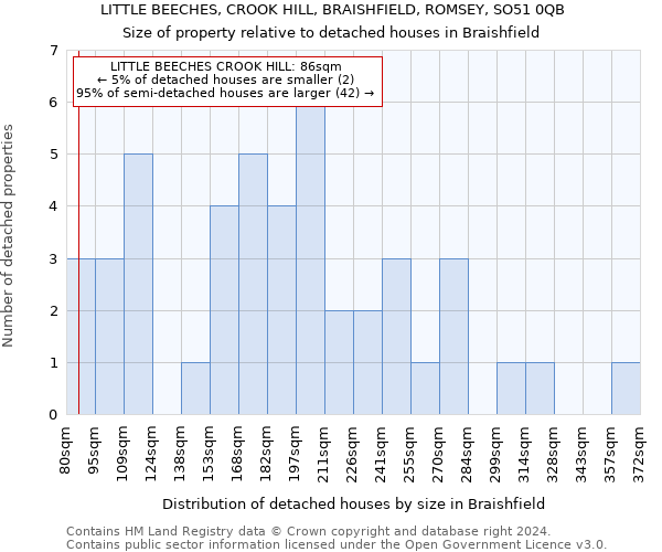 LITTLE BEECHES, CROOK HILL, BRAISHFIELD, ROMSEY, SO51 0QB: Size of property relative to detached houses in Braishfield