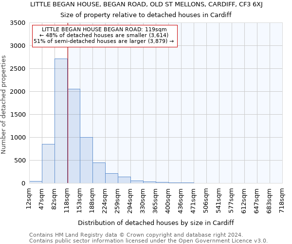 LITTLE BEGAN HOUSE, BEGAN ROAD, OLD ST MELLONS, CARDIFF, CF3 6XJ: Size of property relative to detached houses in Cardiff