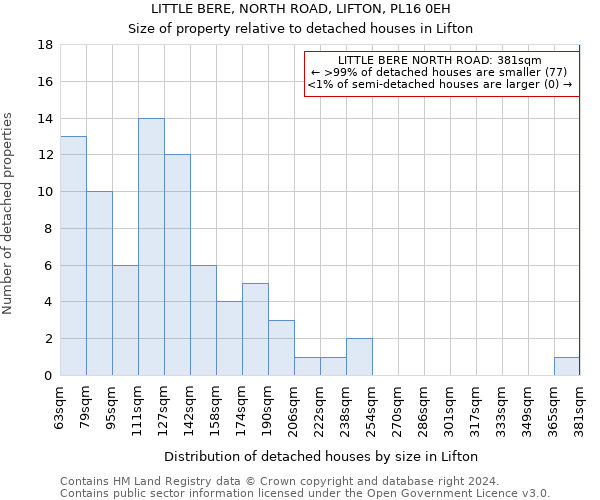 LITTLE BERE, NORTH ROAD, LIFTON, PL16 0EH: Size of property relative to detached houses in Lifton