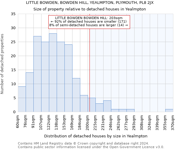 LITTLE BOWDEN, BOWDEN HILL, YEALMPTON, PLYMOUTH, PL8 2JX: Size of property relative to detached houses in Yealmpton