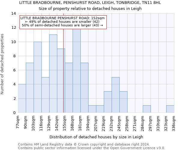 LITTLE BRADBOURNE, PENSHURST ROAD, LEIGH, TONBRIDGE, TN11 8HL: Size of property relative to detached houses in Leigh