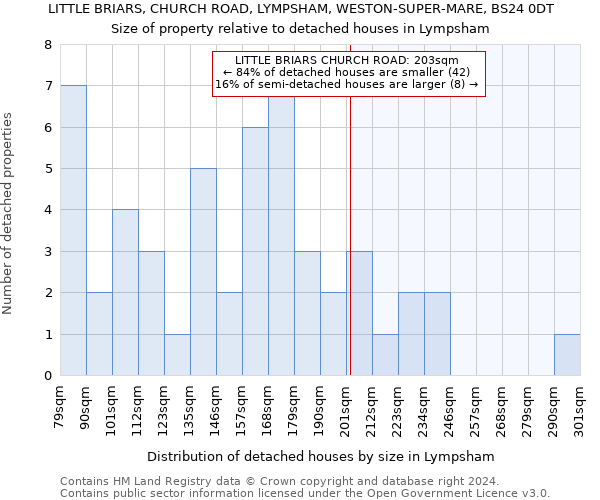 LITTLE BRIARS, CHURCH ROAD, LYMPSHAM, WESTON-SUPER-MARE, BS24 0DT: Size of property relative to detached houses in Lympsham