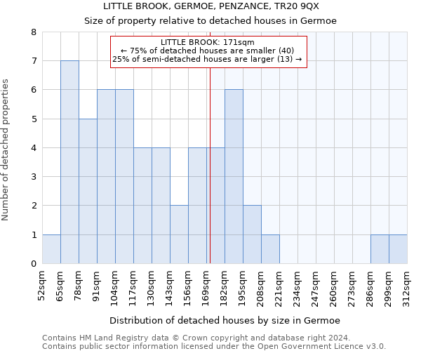 LITTLE BROOK, GERMOE, PENZANCE, TR20 9QX: Size of property relative to detached houses in Germoe