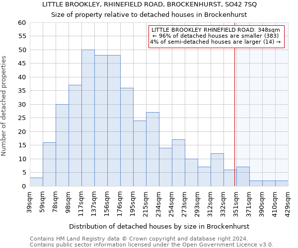 LITTLE BROOKLEY, RHINEFIELD ROAD, BROCKENHURST, SO42 7SQ: Size of property relative to detached houses in Brockenhurst