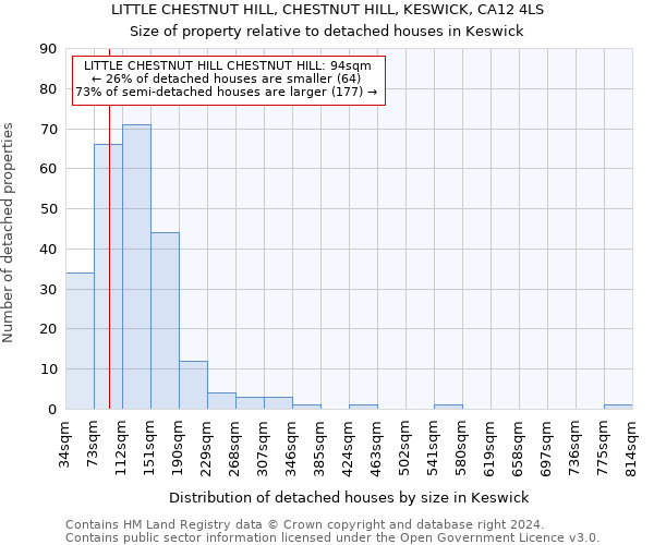 LITTLE CHESTNUT HILL, CHESTNUT HILL, KESWICK, CA12 4LS: Size of property relative to detached houses in Keswick