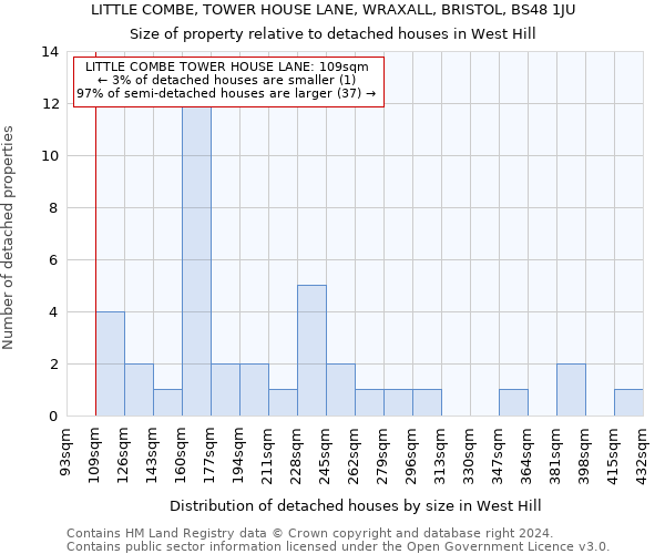 LITTLE COMBE, TOWER HOUSE LANE, WRAXALL, BRISTOL, BS48 1JU: Size of property relative to detached houses in West Hill