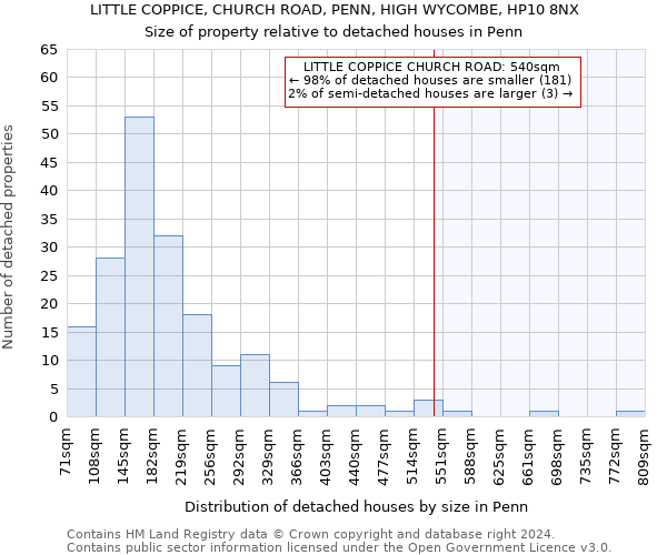 LITTLE COPPICE, CHURCH ROAD, PENN, HIGH WYCOMBE, HP10 8NX: Size of property relative to detached houses in Penn