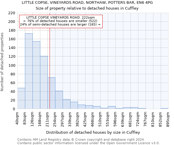 LITTLE COPSE, VINEYARDS ROAD, NORTHAW, POTTERS BAR, EN6 4PG: Size of property relative to detached houses in Cuffley