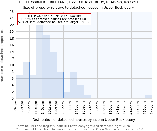 LITTLE CORNER, BRIFF LANE, UPPER BUCKLEBURY, READING, RG7 6ST: Size of property relative to detached houses in Upper Bucklebury