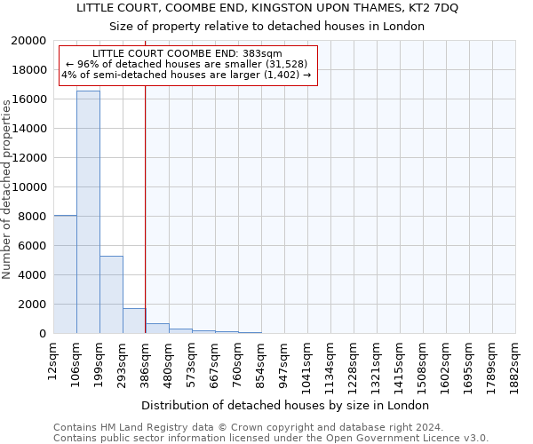 LITTLE COURT, COOMBE END, KINGSTON UPON THAMES, KT2 7DQ: Size of property relative to detached houses in London